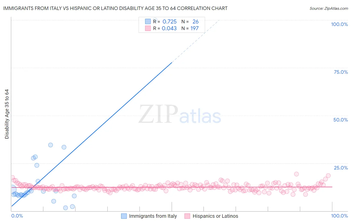 Immigrants from Italy vs Hispanic or Latino Disability Age 35 to 64