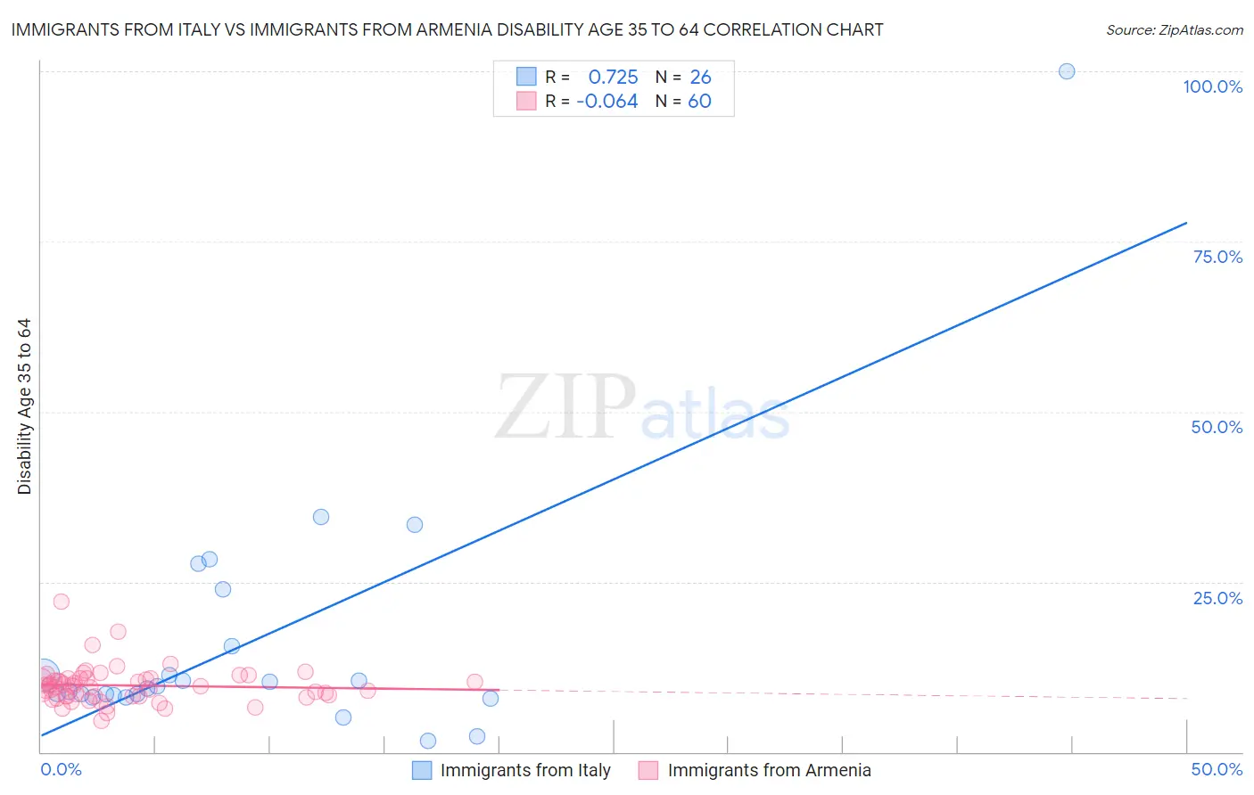 Immigrants from Italy vs Immigrants from Armenia Disability Age 35 to 64