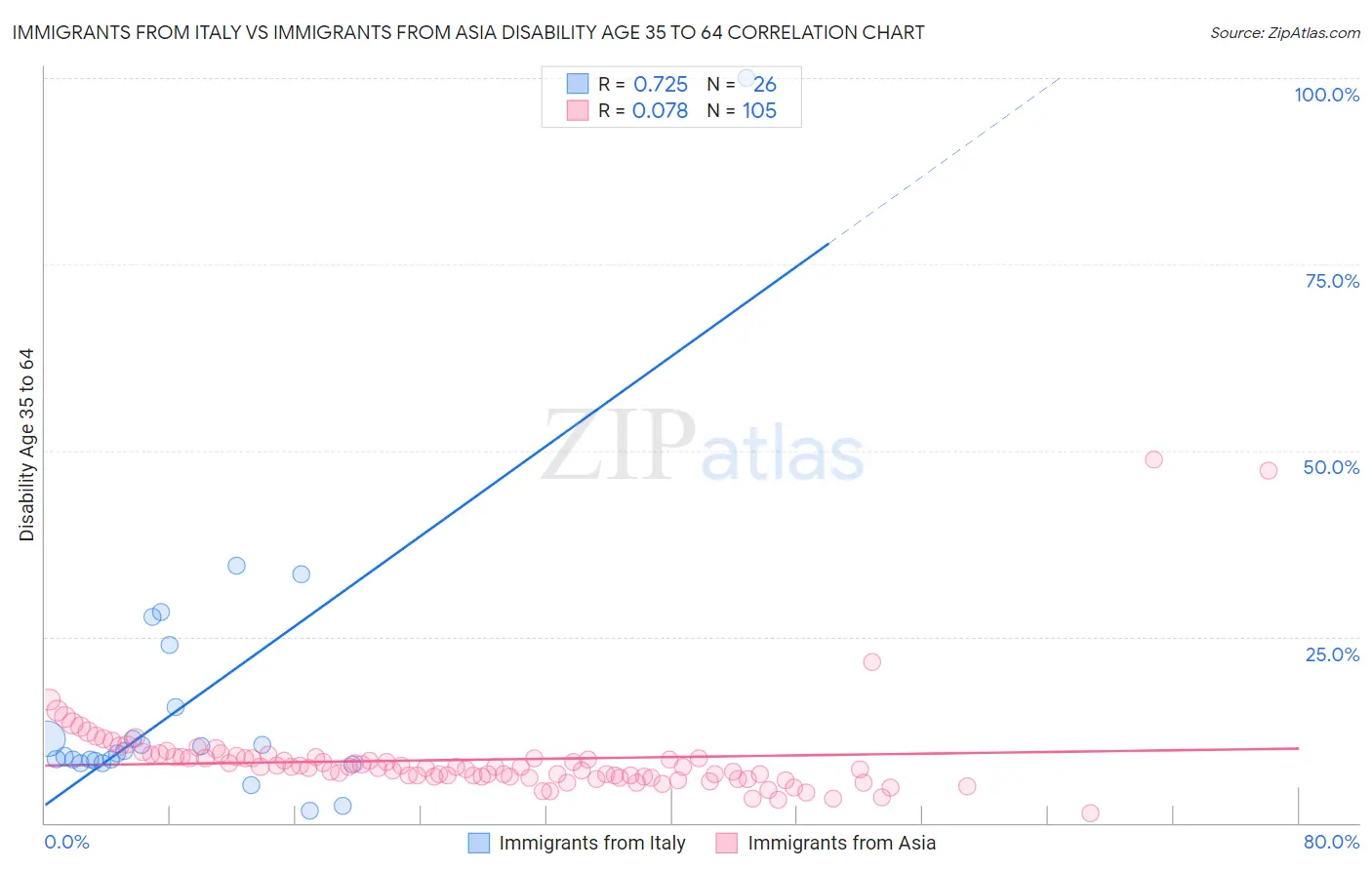 Immigrants from Italy vs Immigrants from Asia Disability Age 35 to 64