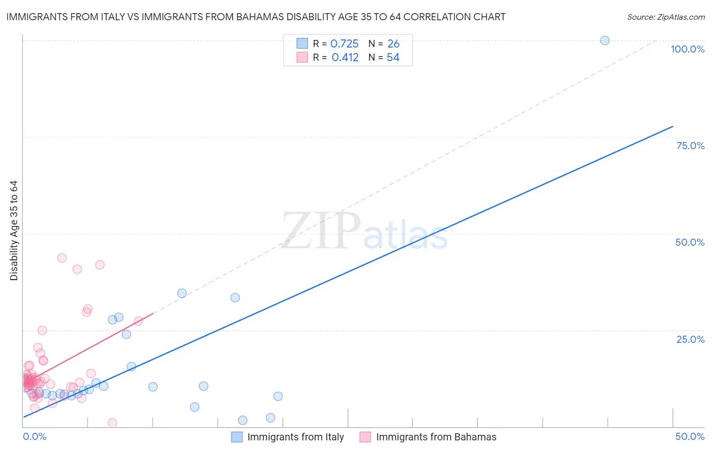 Immigrants from Italy vs Immigrants from Bahamas Disability Age 35 to 64