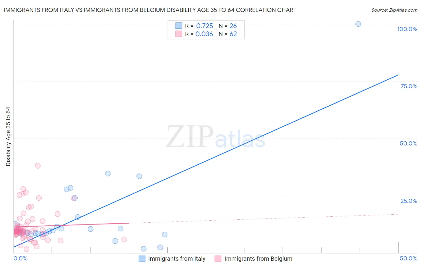 Immigrants from Italy vs Immigrants from Belgium Disability Age 35 to 64