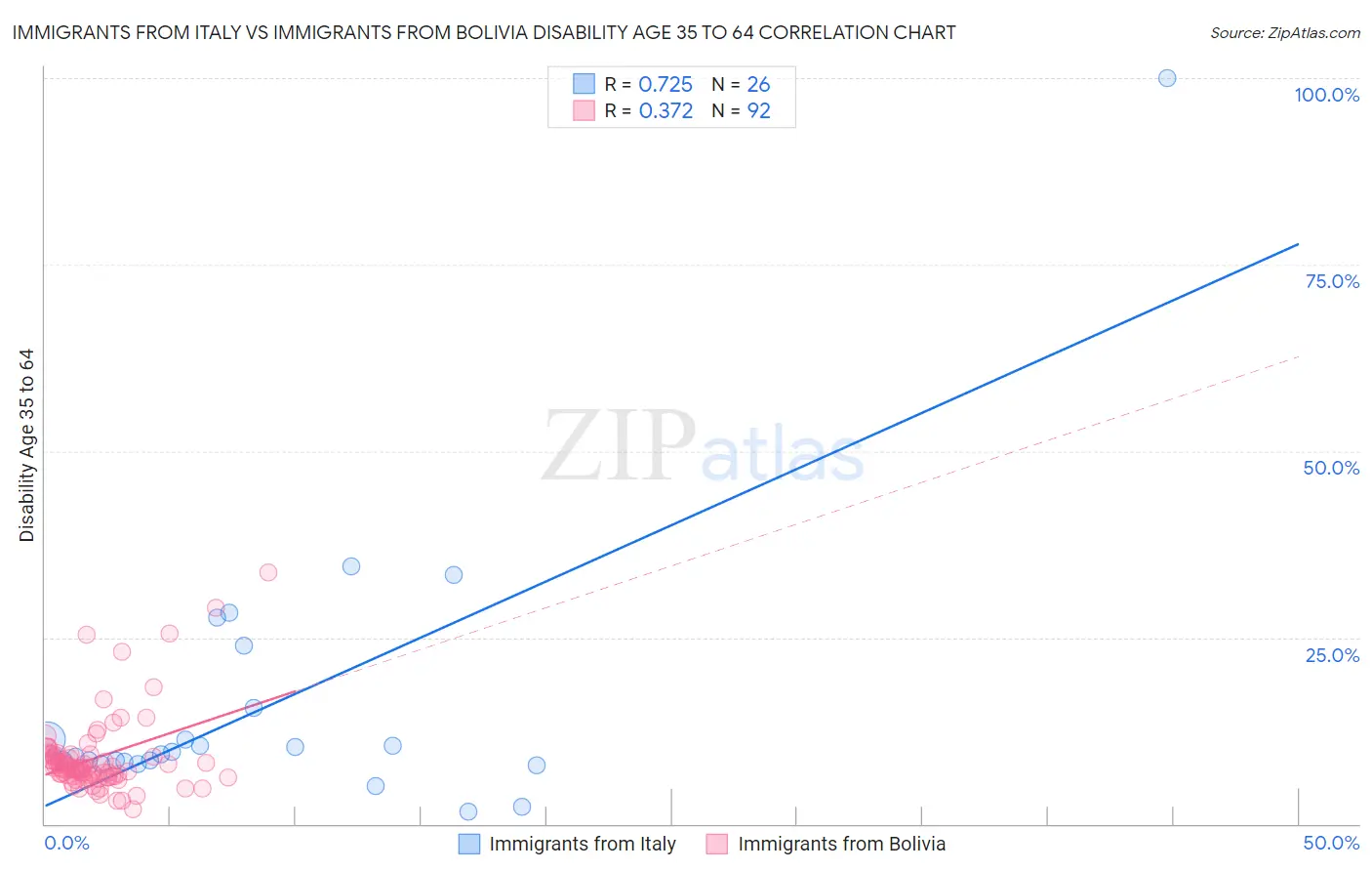 Immigrants from Italy vs Immigrants from Bolivia Disability Age 35 to 64