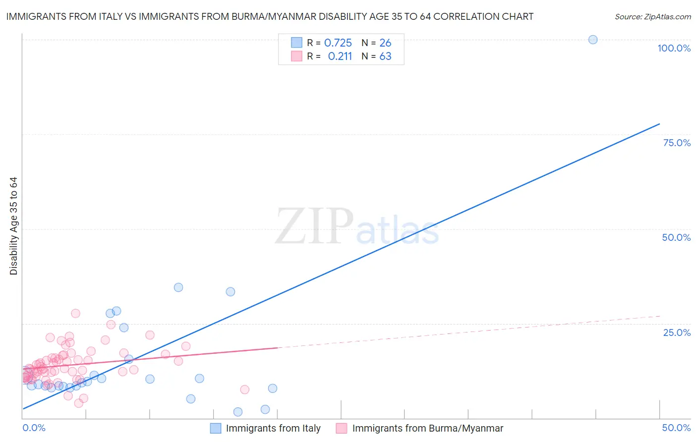 Immigrants from Italy vs Immigrants from Burma/Myanmar Disability Age 35 to 64