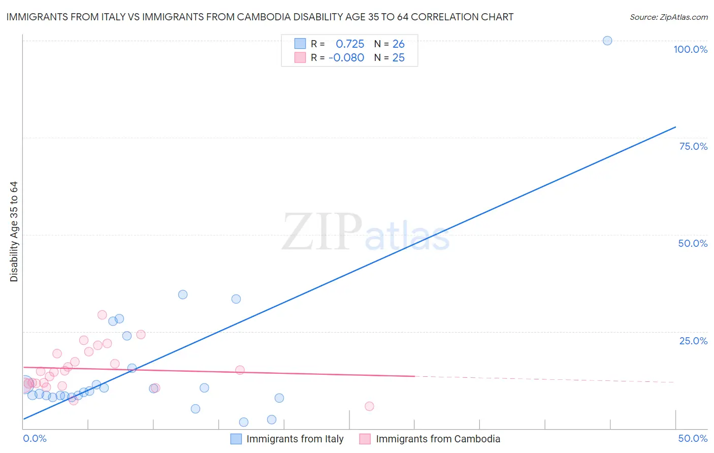 Immigrants from Italy vs Immigrants from Cambodia Disability Age 35 to 64