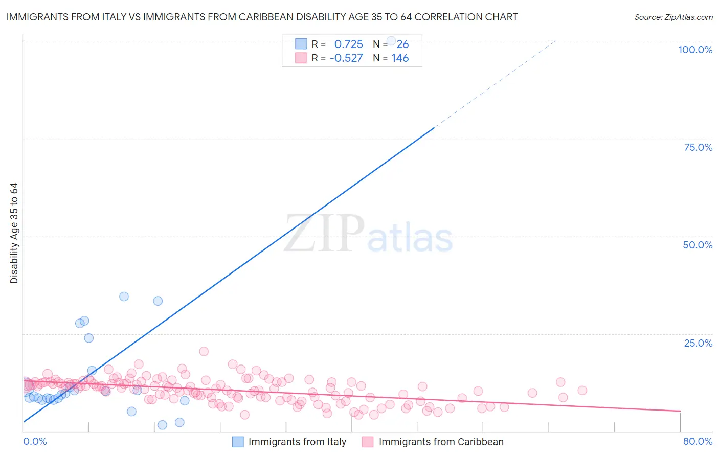 Immigrants from Italy vs Immigrants from Caribbean Disability Age 35 to 64