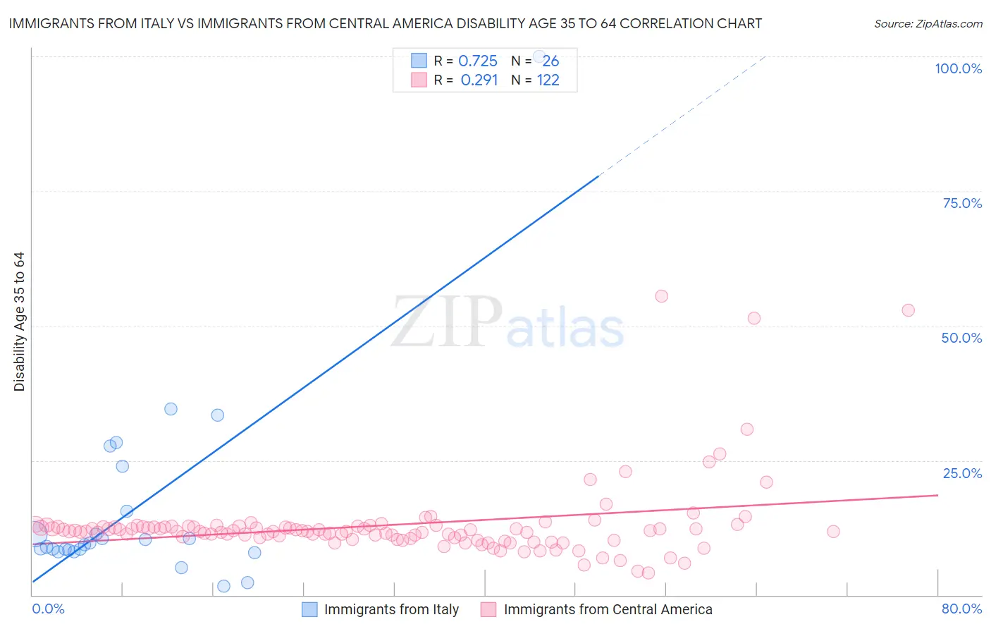 Immigrants from Italy vs Immigrants from Central America Disability Age 35 to 64