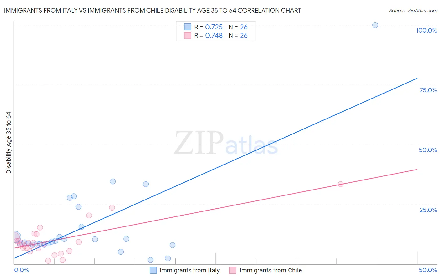 Immigrants from Italy vs Immigrants from Chile Disability Age 35 to 64