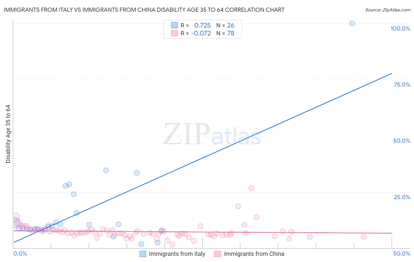 Immigrants from Italy vs Immigrants from China Disability Age 35 to 64
