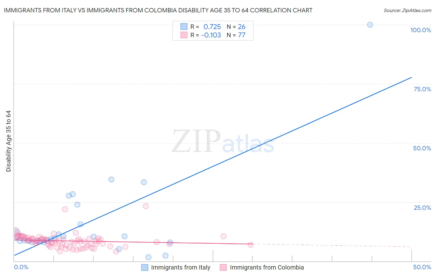 Immigrants from Italy vs Immigrants from Colombia Disability Age 35 to 64