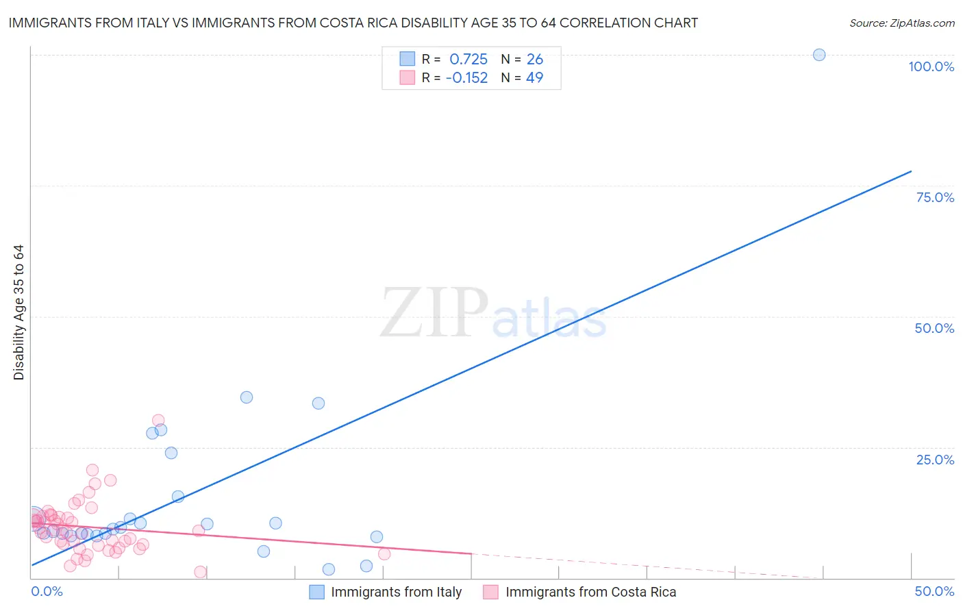 Immigrants from Italy vs Immigrants from Costa Rica Disability Age 35 to 64