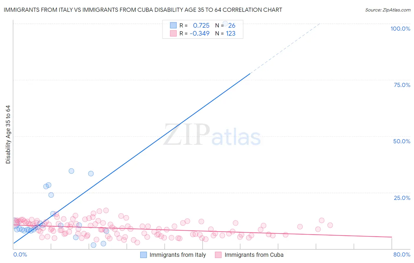 Immigrants from Italy vs Immigrants from Cuba Disability Age 35 to 64