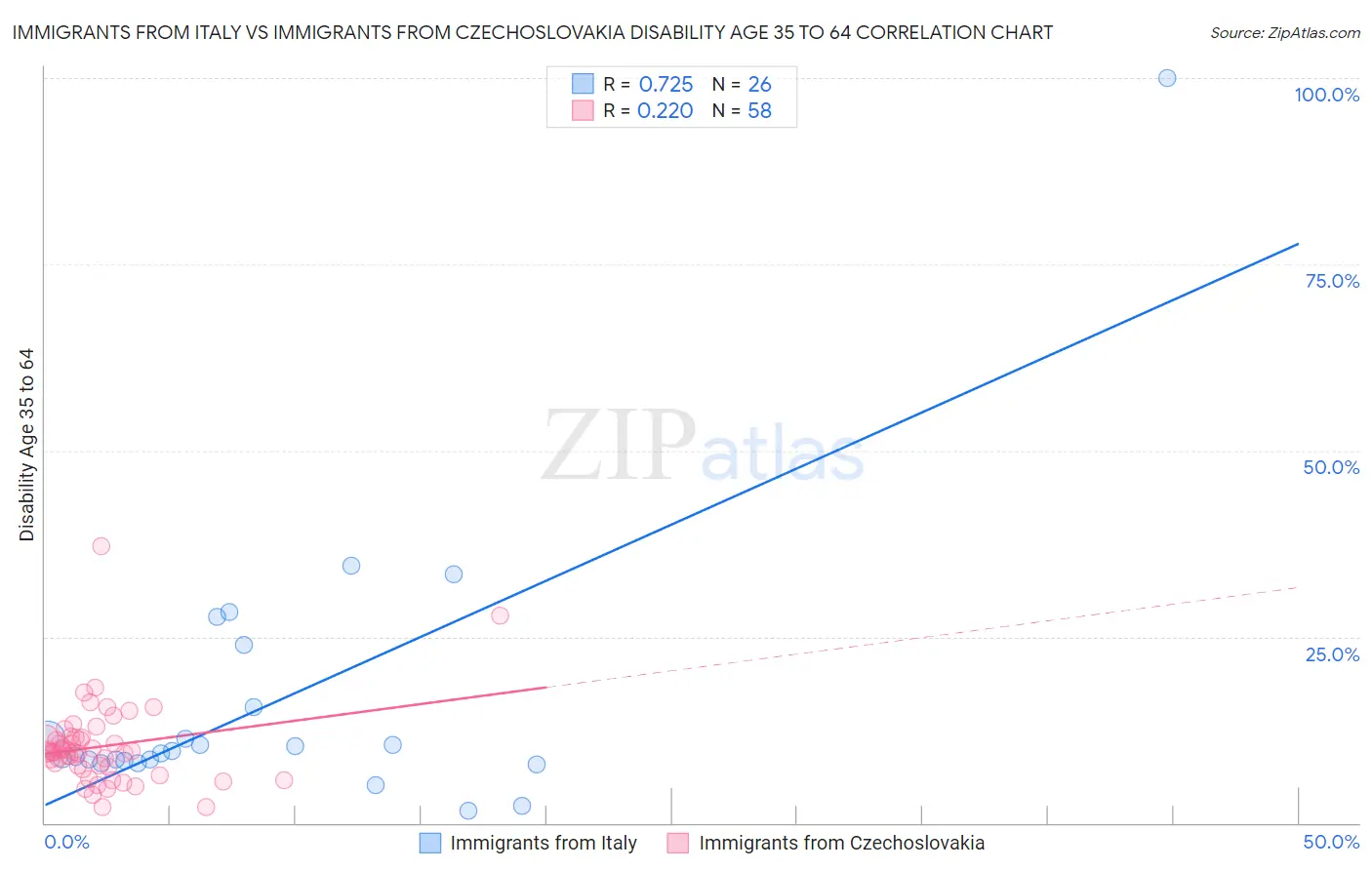 Immigrants from Italy vs Immigrants from Czechoslovakia Disability Age 35 to 64