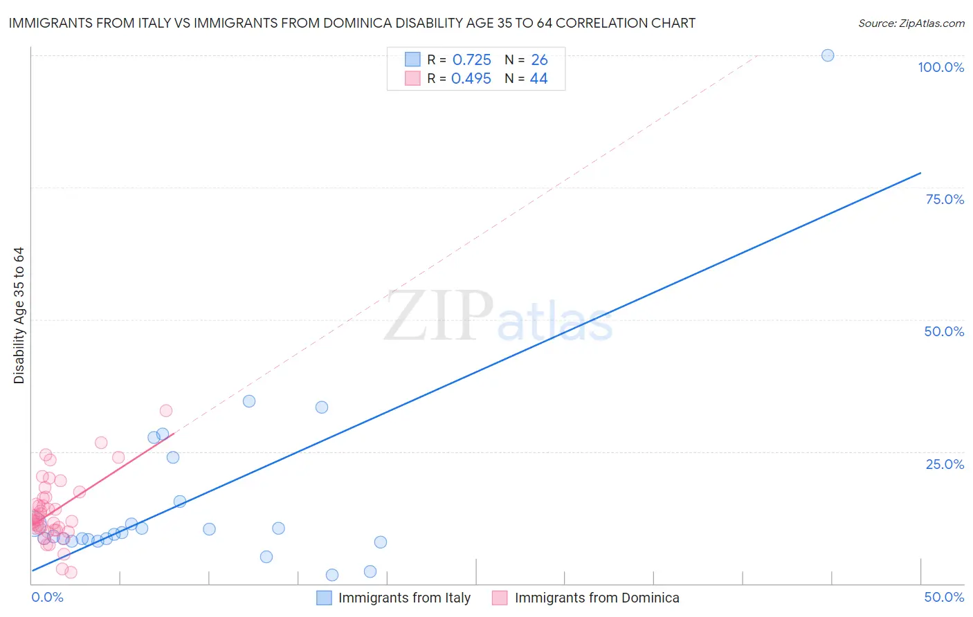 Immigrants from Italy vs Immigrants from Dominica Disability Age 35 to 64