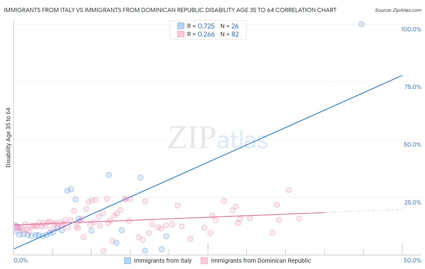 Immigrants from Italy vs Immigrants from Dominican Republic Disability Age 35 to 64