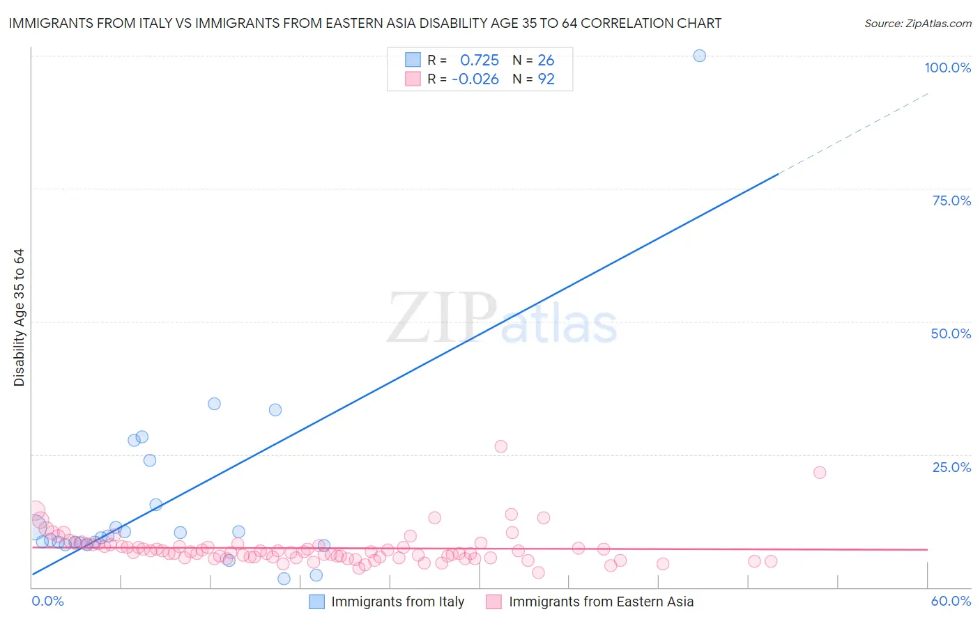 Immigrants from Italy vs Immigrants from Eastern Asia Disability Age 35 to 64