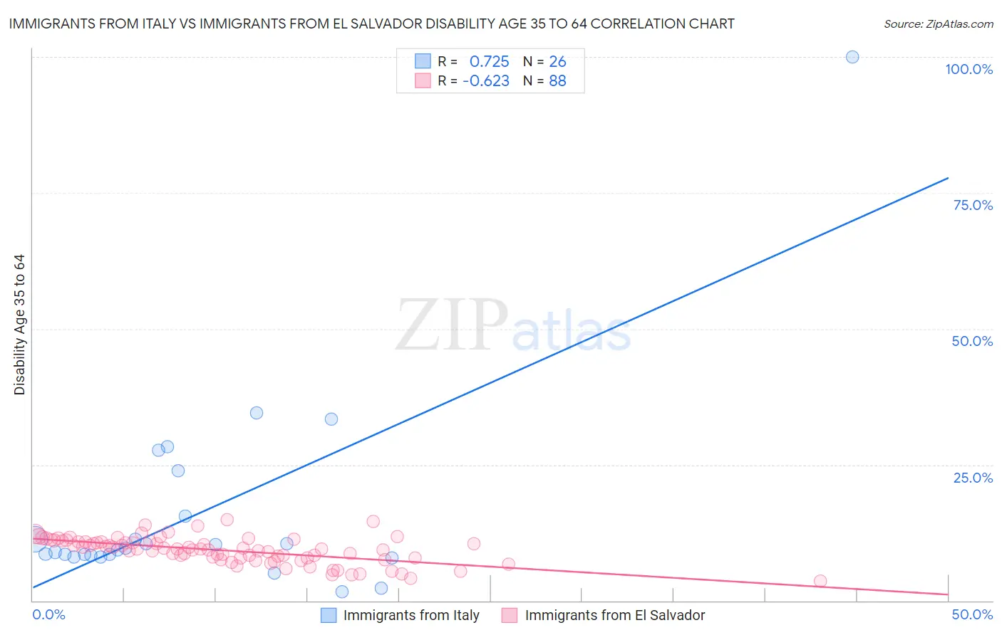 Immigrants from Italy vs Immigrants from El Salvador Disability Age 35 to 64