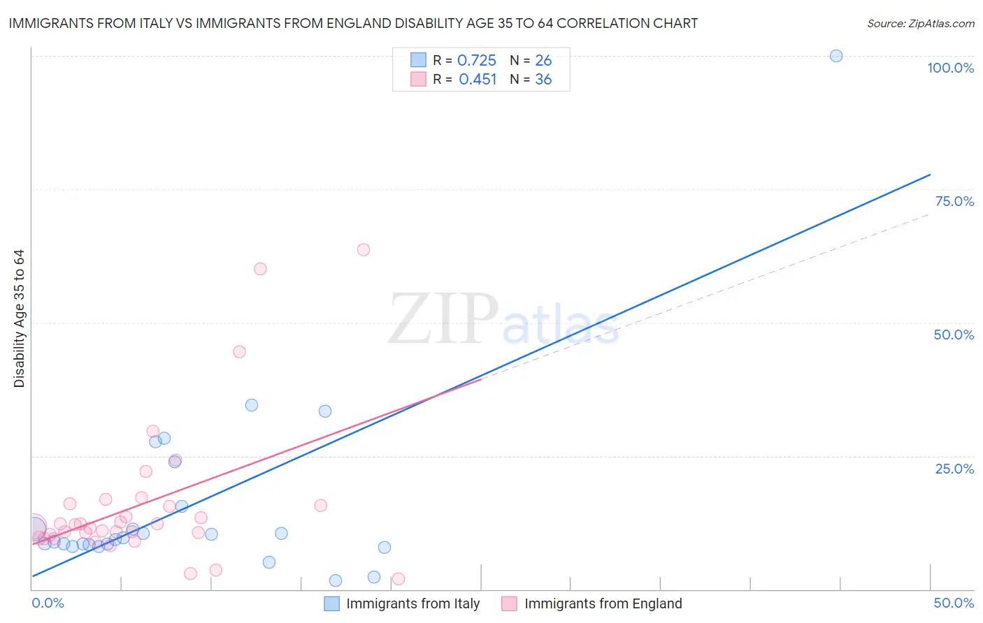 Immigrants from Italy vs Immigrants from England Disability Age 35 to 64