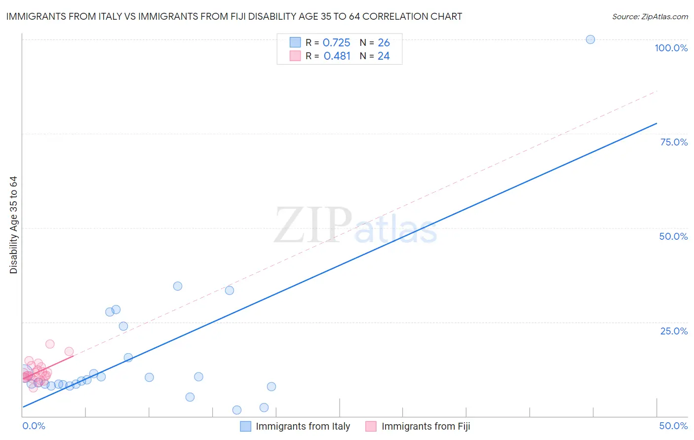 Immigrants from Italy vs Immigrants from Fiji Disability Age 35 to 64