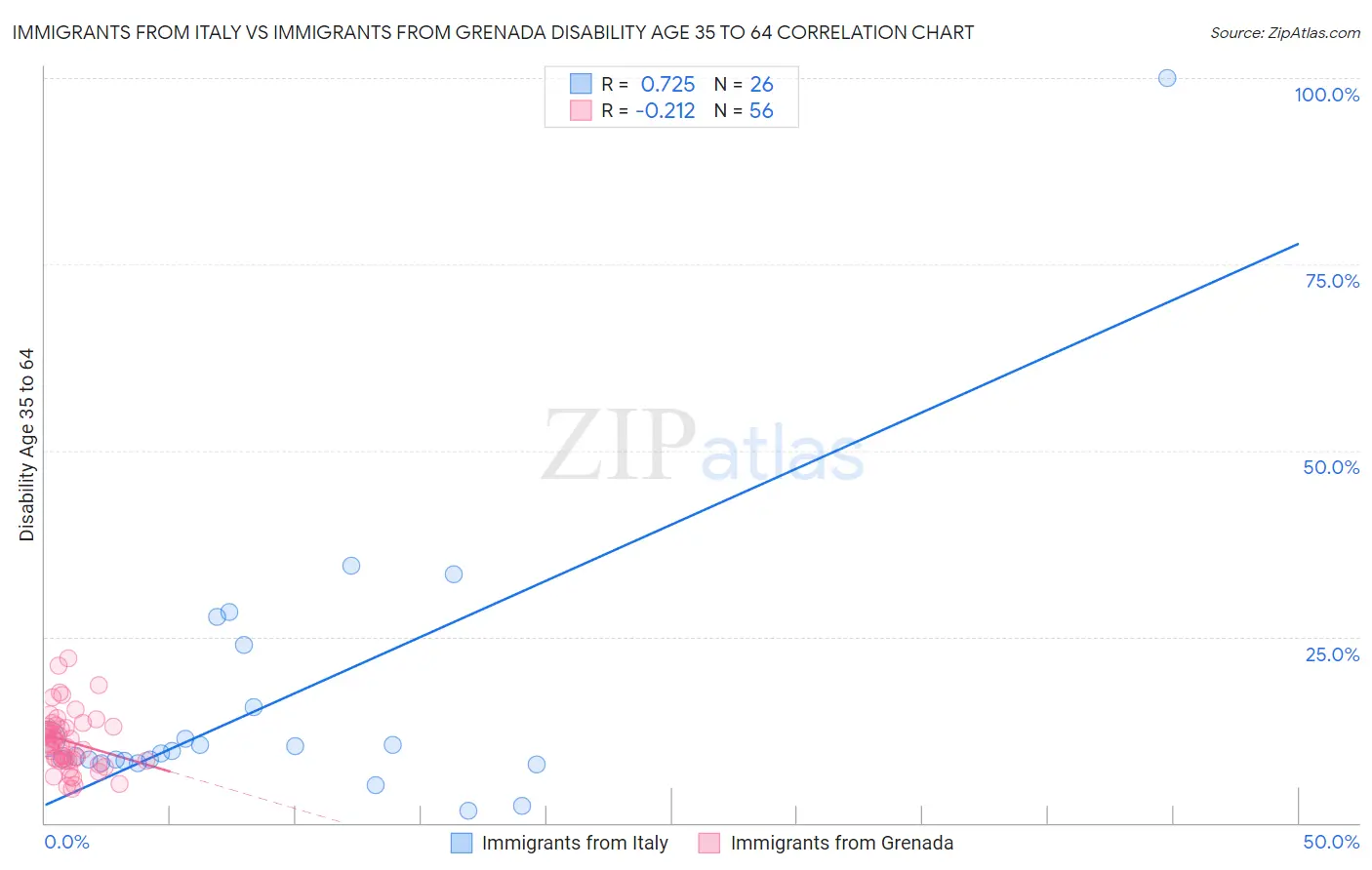 Immigrants from Italy vs Immigrants from Grenada Disability Age 35 to 64