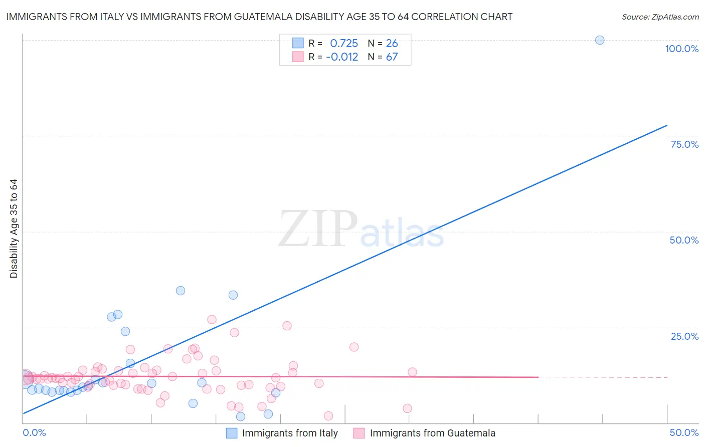 Immigrants from Italy vs Immigrants from Guatemala Disability Age 35 to 64