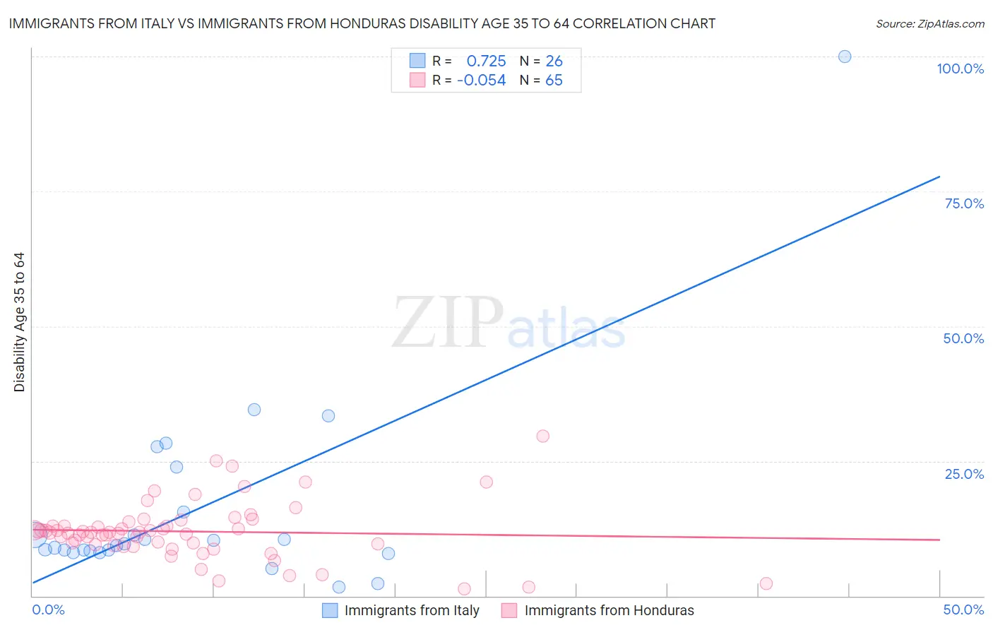 Immigrants from Italy vs Immigrants from Honduras Disability Age 35 to 64
