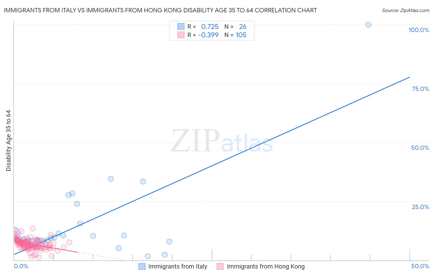 Immigrants from Italy vs Immigrants from Hong Kong Disability Age 35 to 64