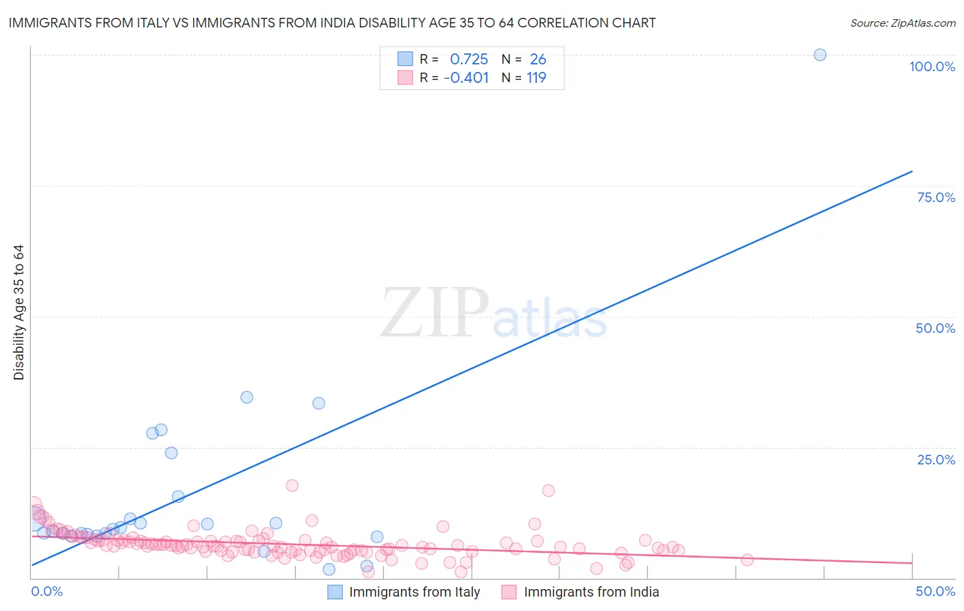 Immigrants from Italy vs Immigrants from India Disability Age 35 to 64