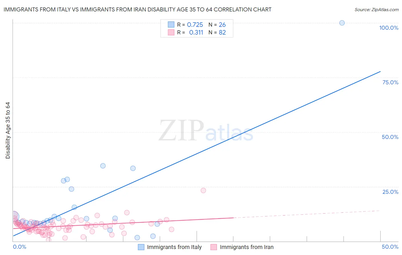 Immigrants from Italy vs Immigrants from Iran Disability Age 35 to 64