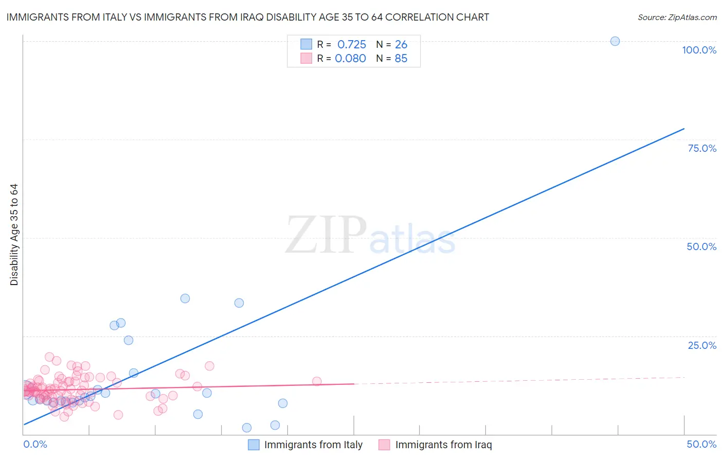 Immigrants from Italy vs Immigrants from Iraq Disability Age 35 to 64