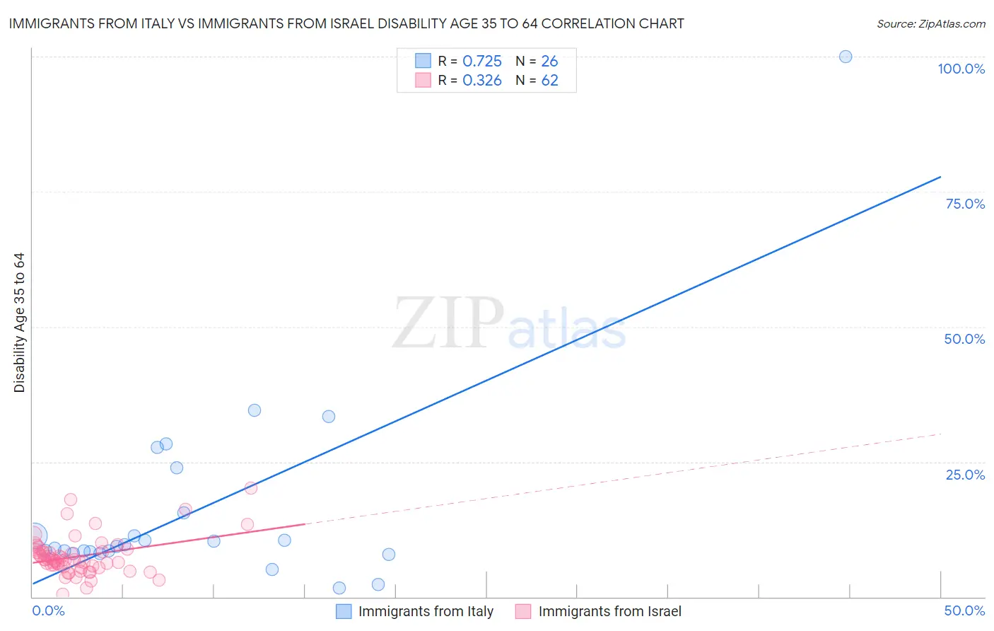 Immigrants from Italy vs Immigrants from Israel Disability Age 35 to 64