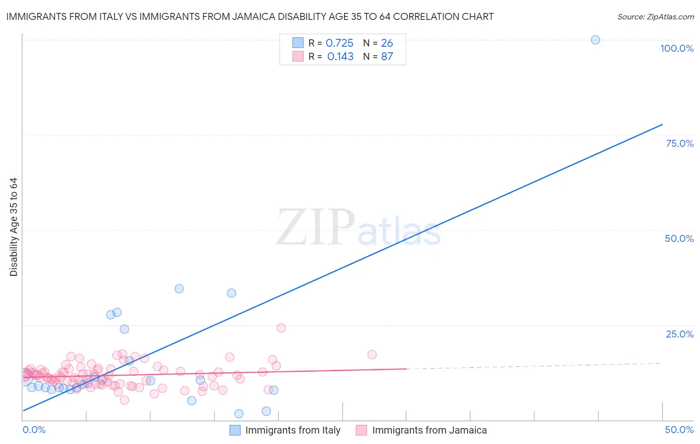Immigrants from Italy vs Immigrants from Jamaica Disability Age 35 to 64
