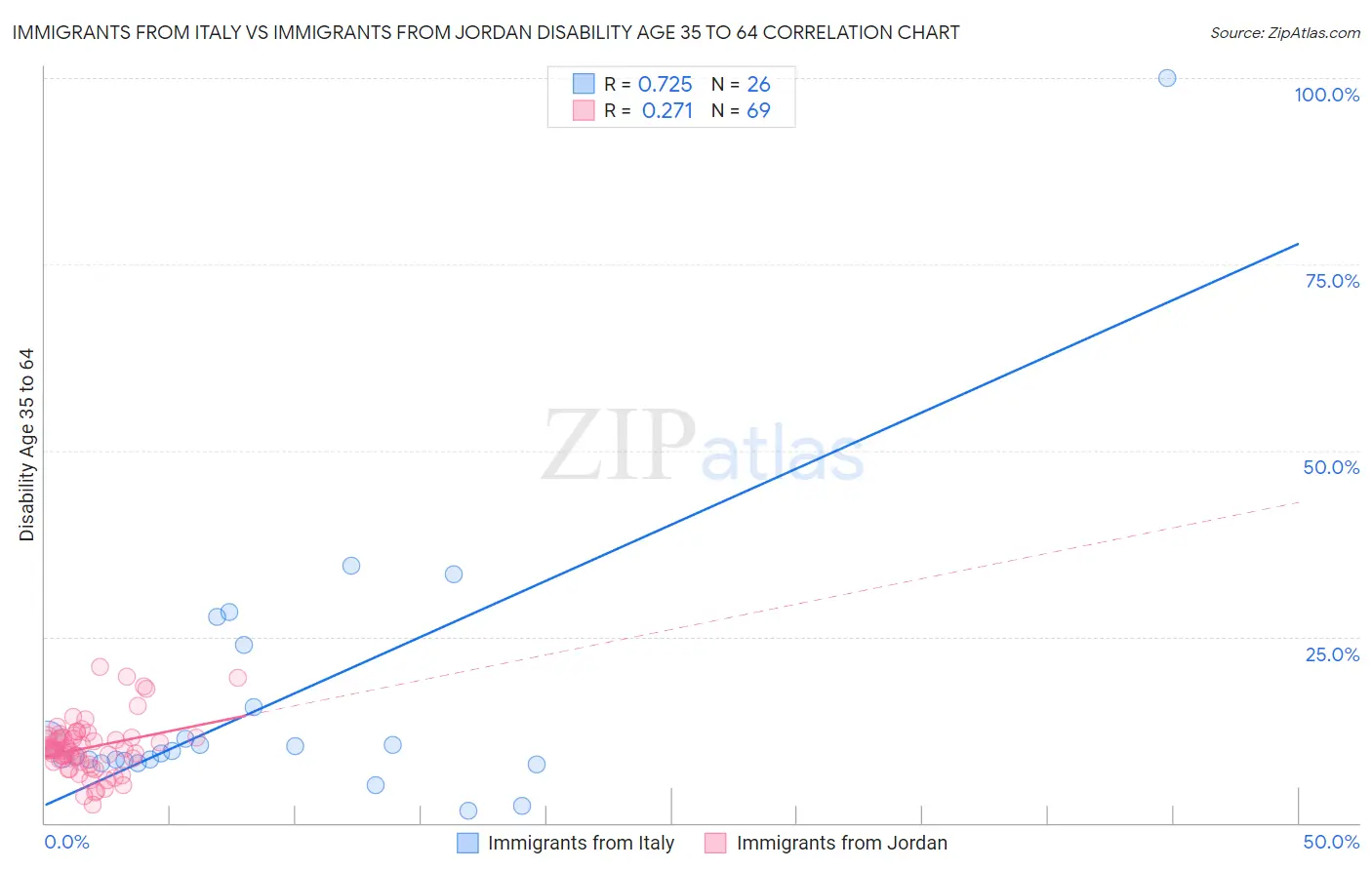 Immigrants from Italy vs Immigrants from Jordan Disability Age 35 to 64