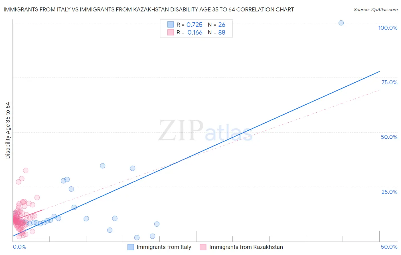 Immigrants from Italy vs Immigrants from Kazakhstan Disability Age 35 to 64