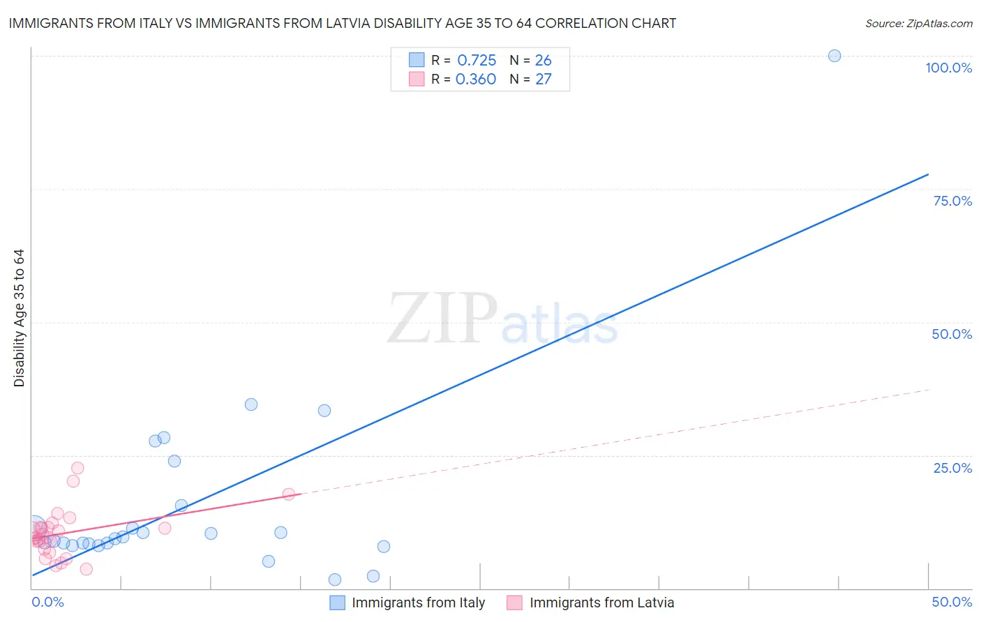 Immigrants from Italy vs Immigrants from Latvia Disability Age 35 to 64
