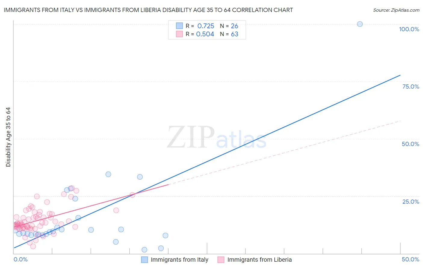 Immigrants from Italy vs Immigrants from Liberia Disability Age 35 to 64
