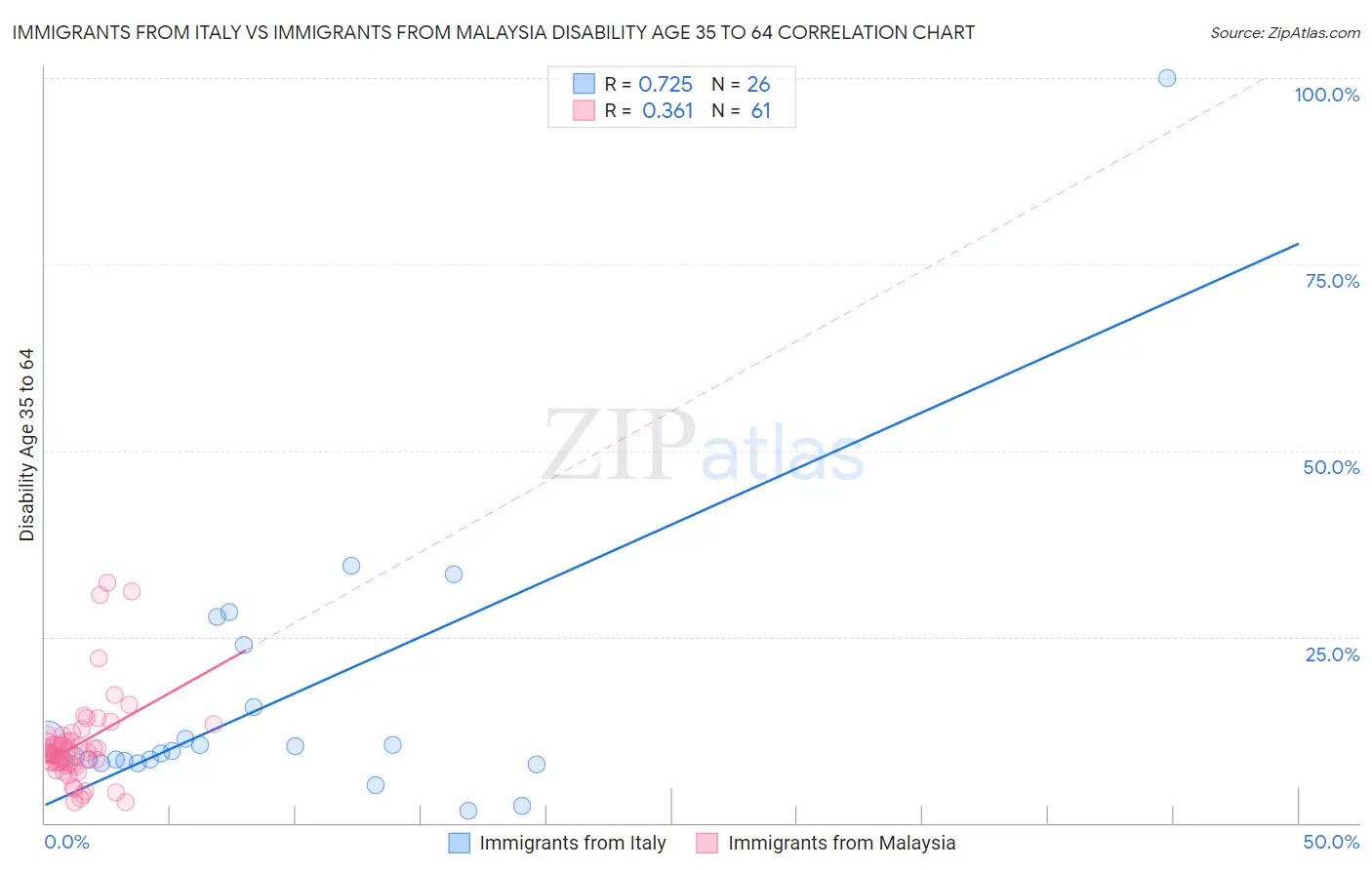 Immigrants from Italy vs Immigrants from Malaysia Disability Age 35 to 64