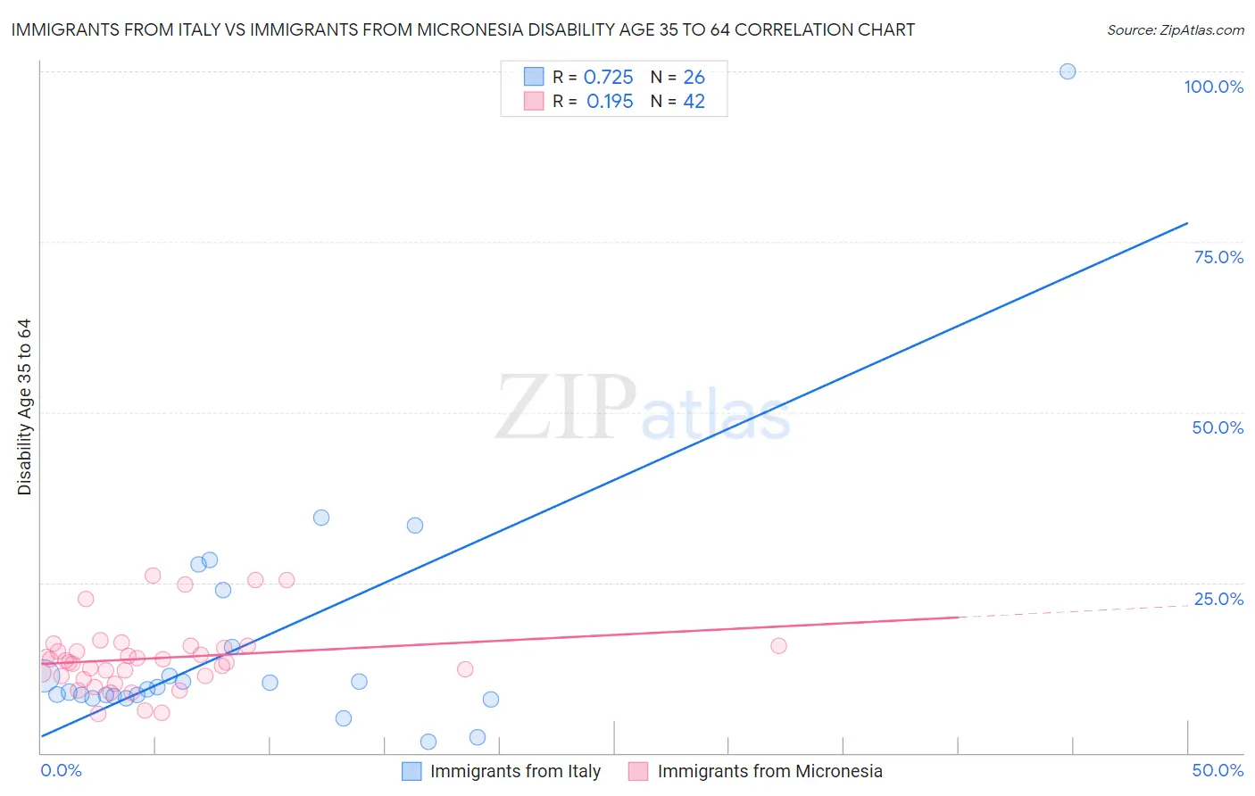 Immigrants from Italy vs Immigrants from Micronesia Disability Age 35 to 64