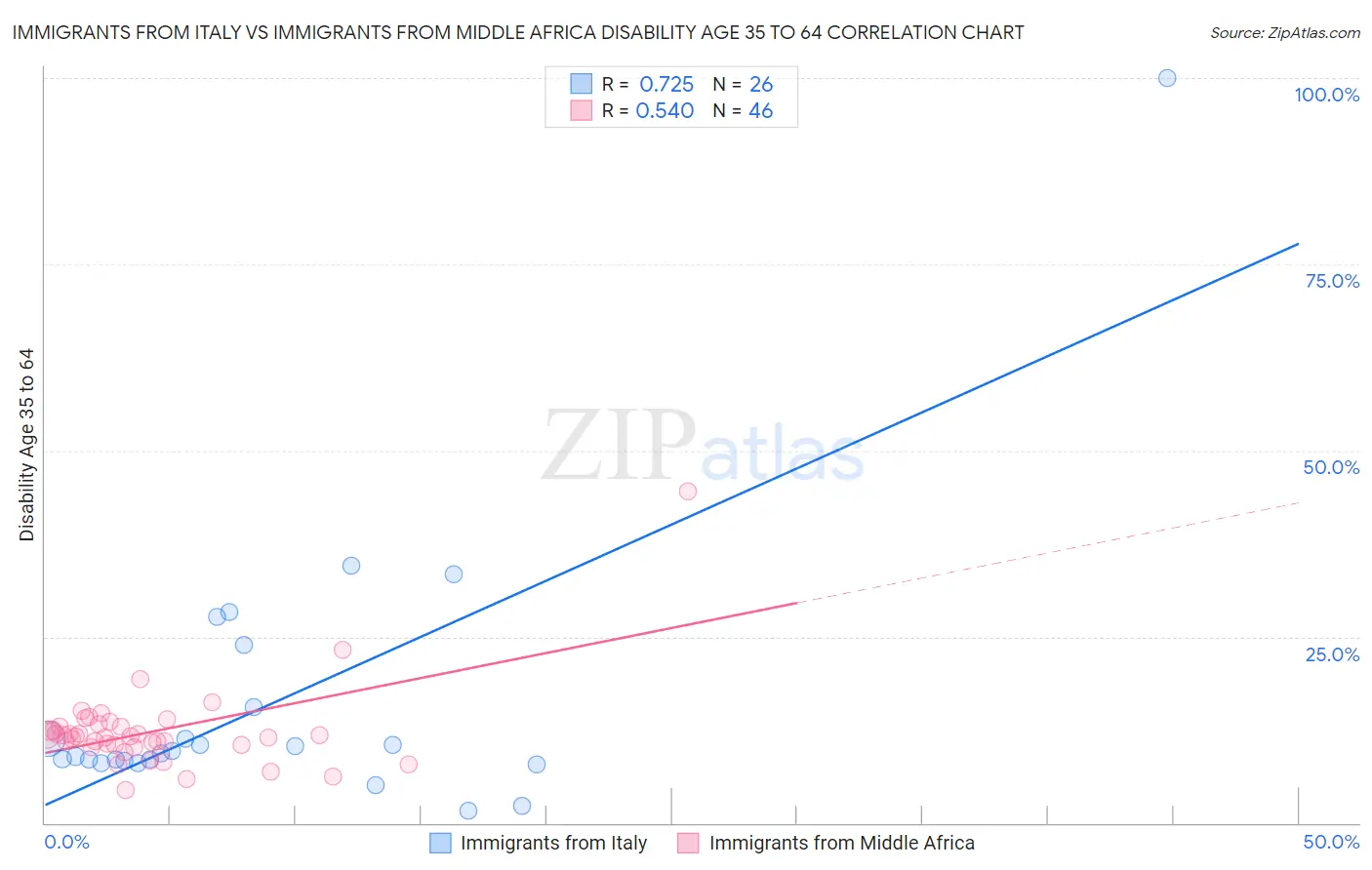 Immigrants from Italy vs Immigrants from Middle Africa Disability Age 35 to 64