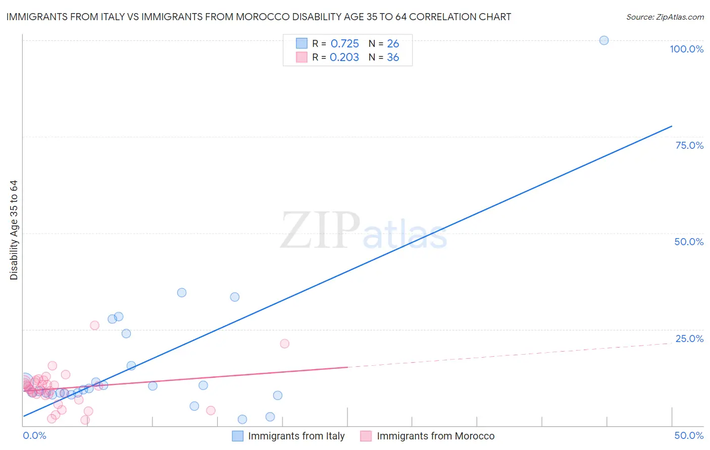 Immigrants from Italy vs Immigrants from Morocco Disability Age 35 to 64