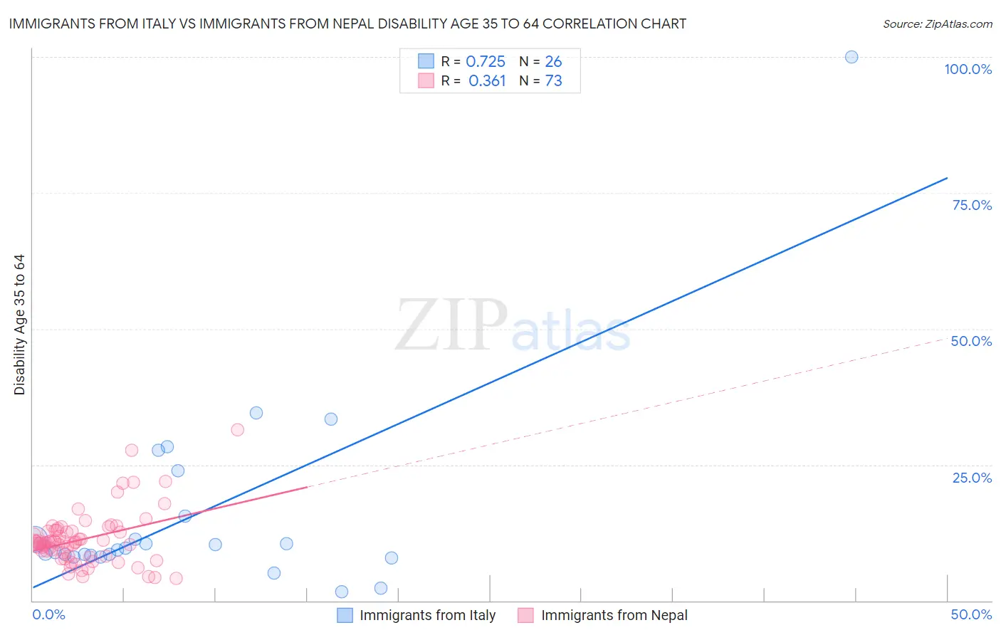 Immigrants from Italy vs Immigrants from Nepal Disability Age 35 to 64