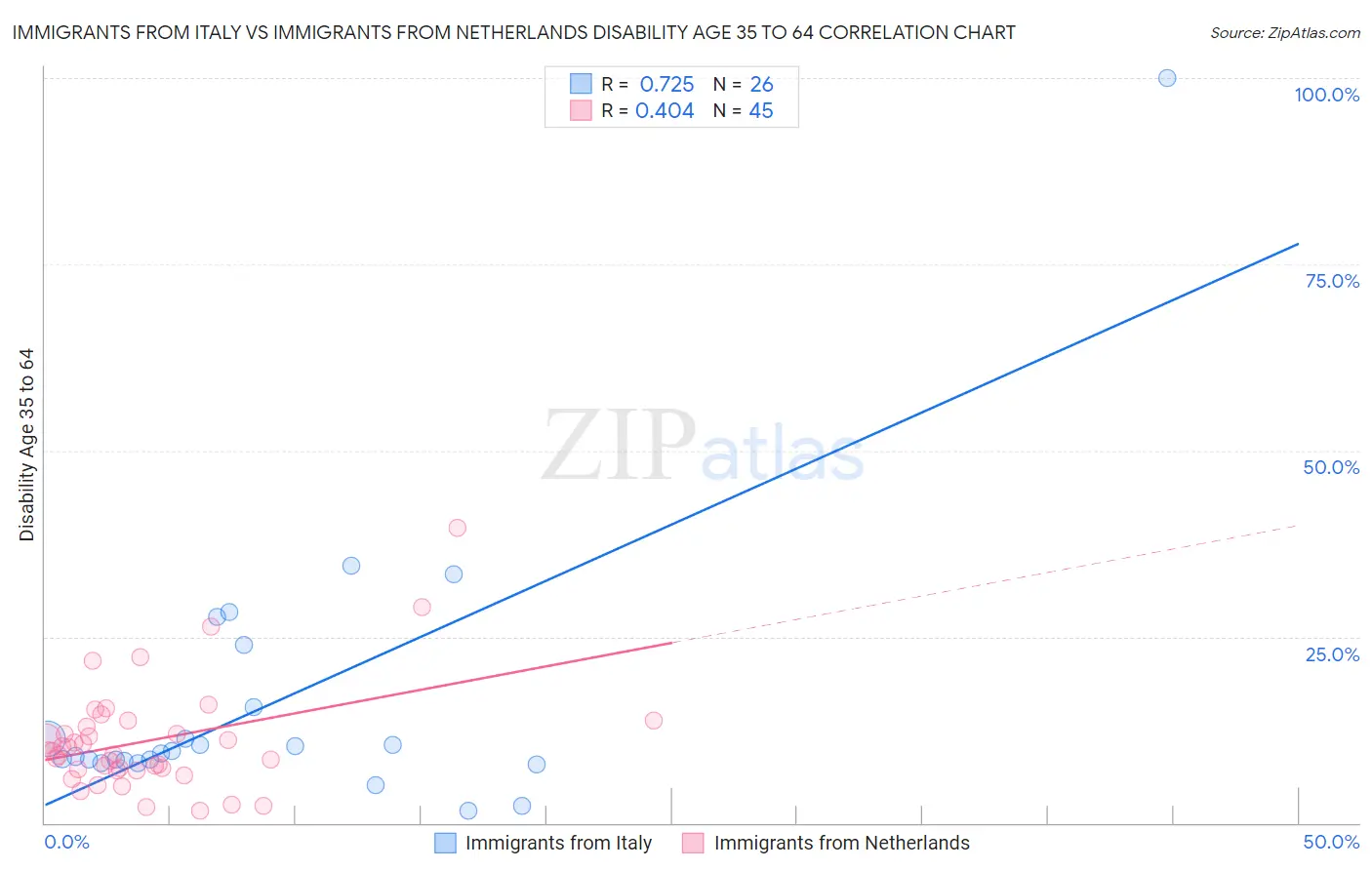 Immigrants from Italy vs Immigrants from Netherlands Disability Age 35 to 64