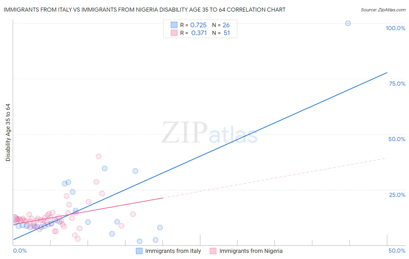 Immigrants from Italy vs Immigrants from Nigeria Disability Age 35 to 64