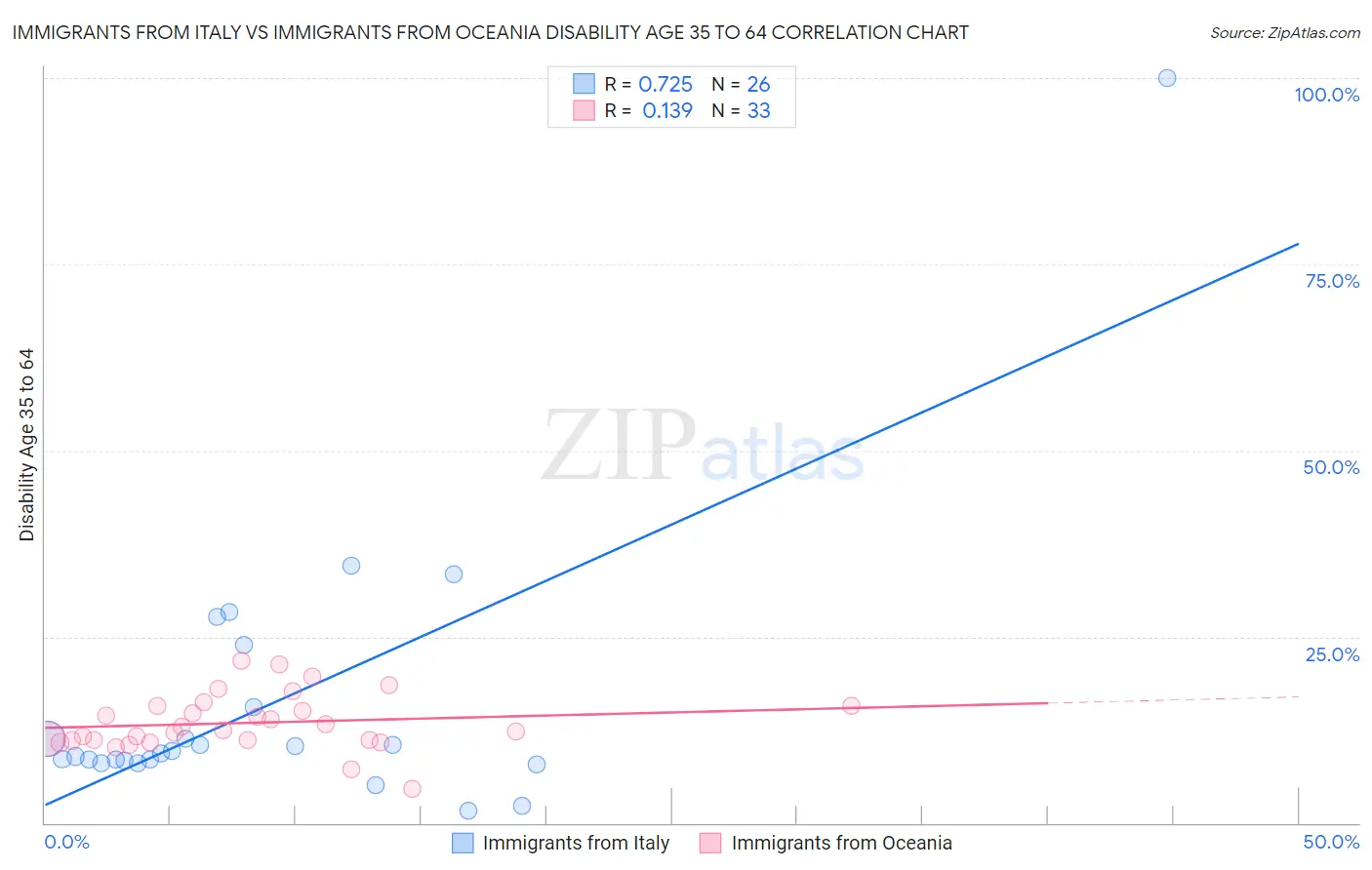 Immigrants from Italy vs Immigrants from Oceania Disability Age 35 to 64