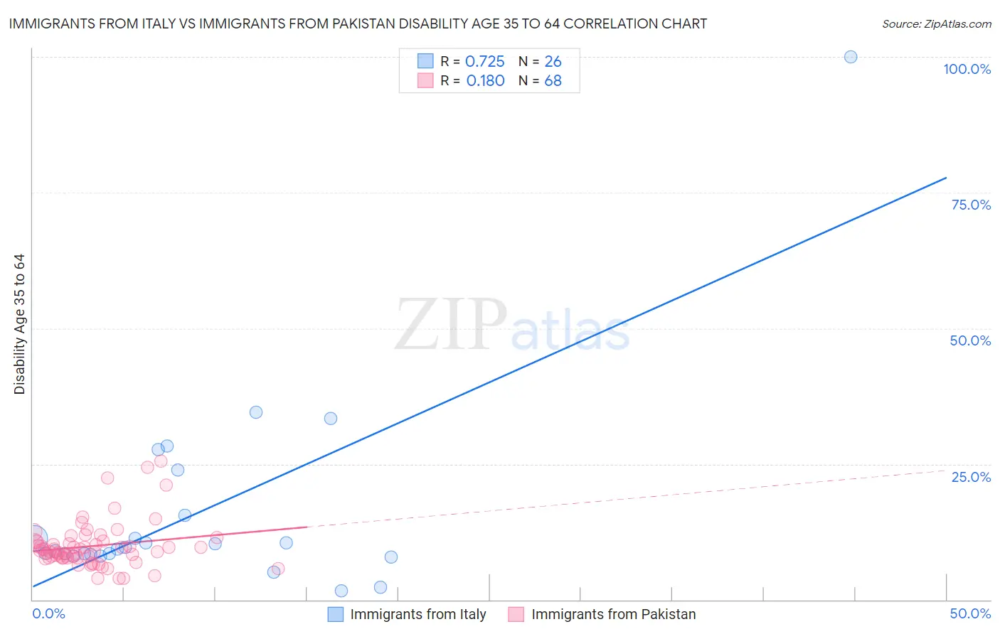 Immigrants from Italy vs Immigrants from Pakistan Disability Age 35 to 64