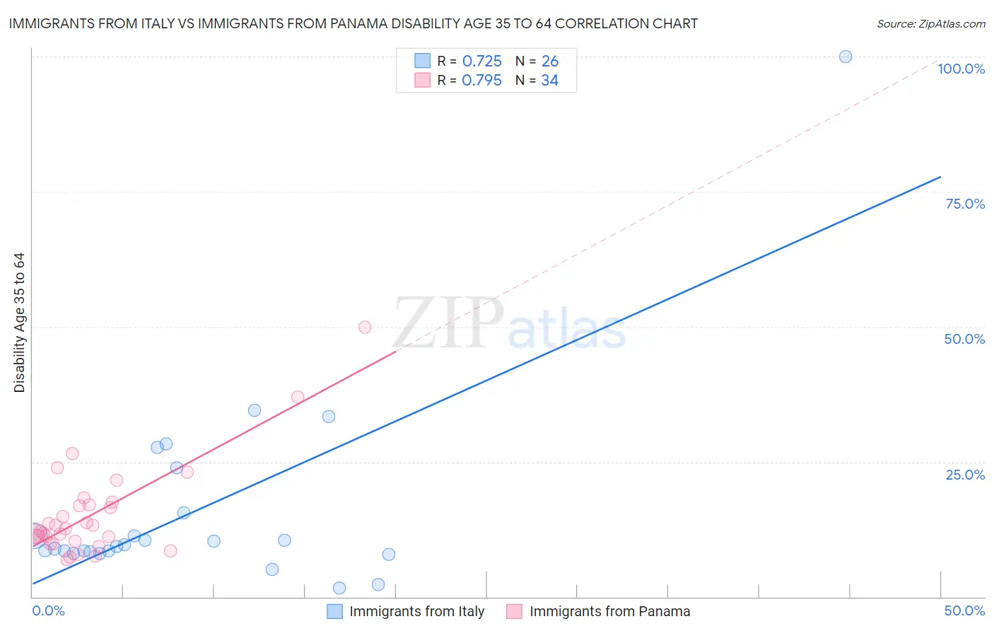 Immigrants from Italy vs Immigrants from Panama Disability Age 35 to 64