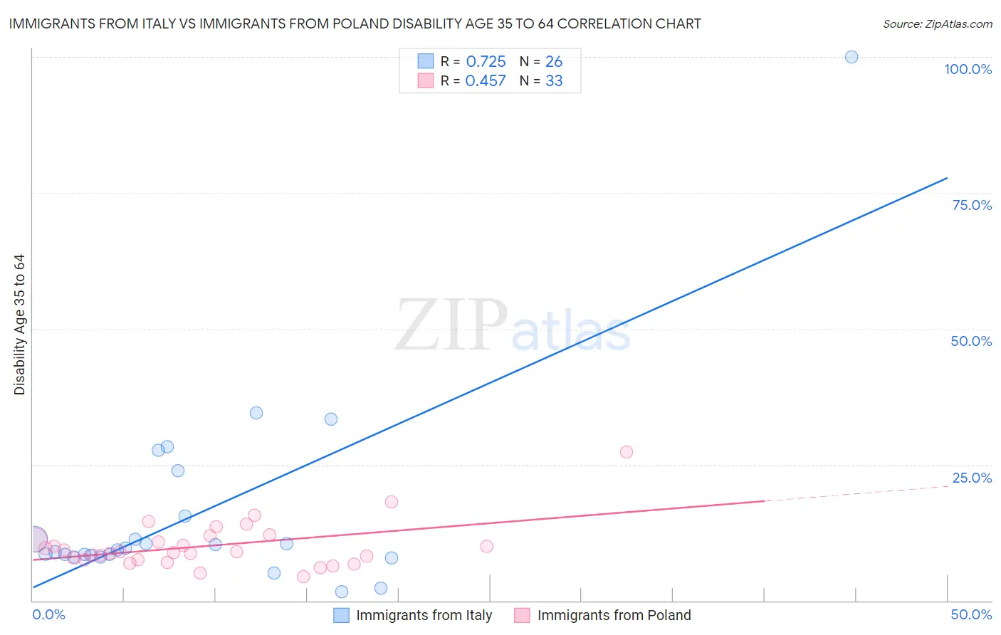 Immigrants from Italy vs Immigrants from Poland Disability Age 35 to 64