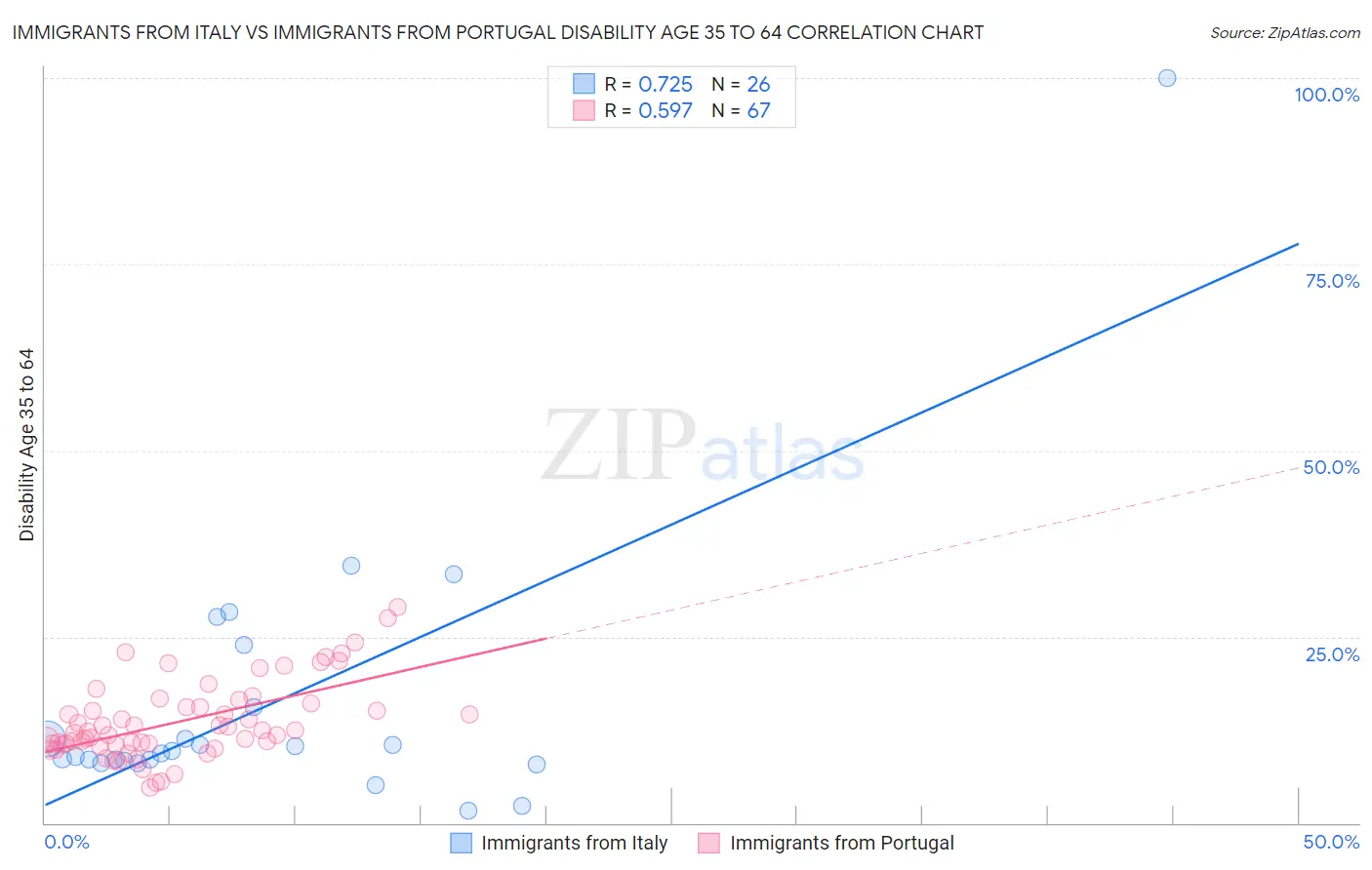 Immigrants from Italy vs Immigrants from Portugal Disability Age 35 to 64