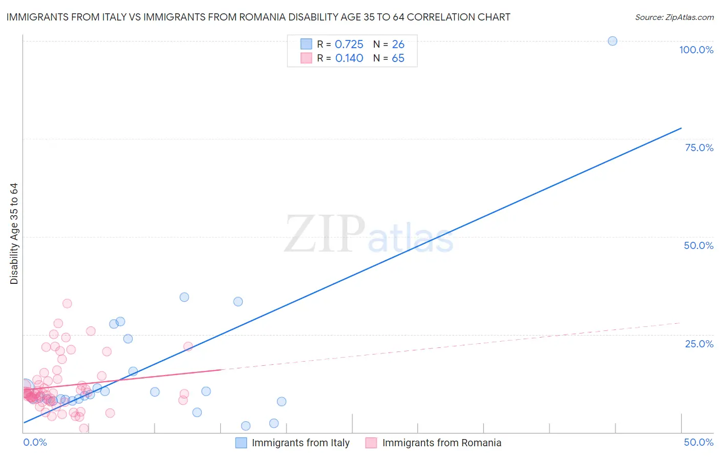 Immigrants from Italy vs Immigrants from Romania Disability Age 35 to 64