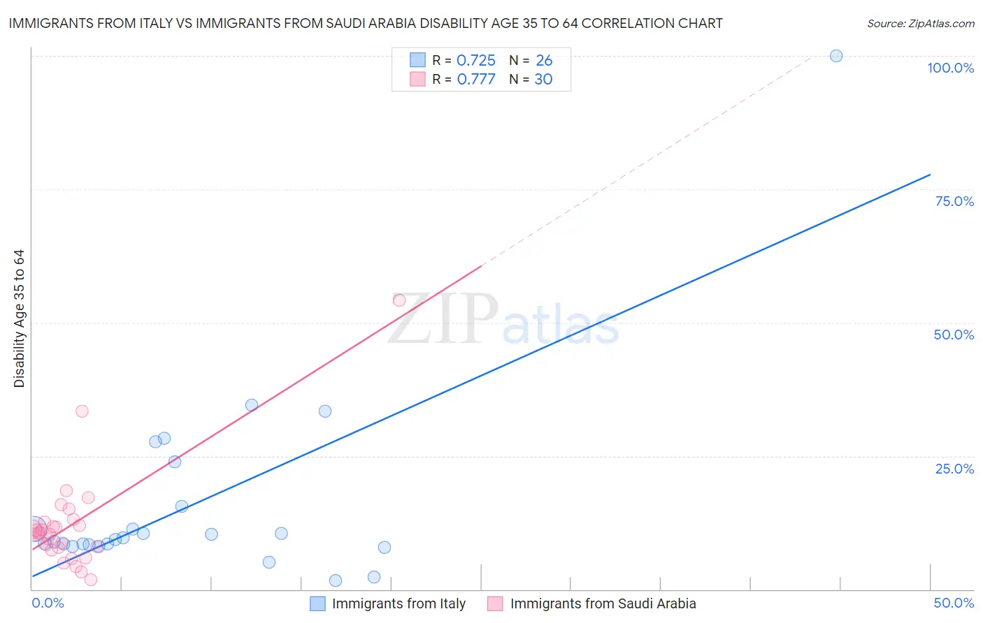 Immigrants from Italy vs Immigrants from Saudi Arabia Disability Age 35 to 64