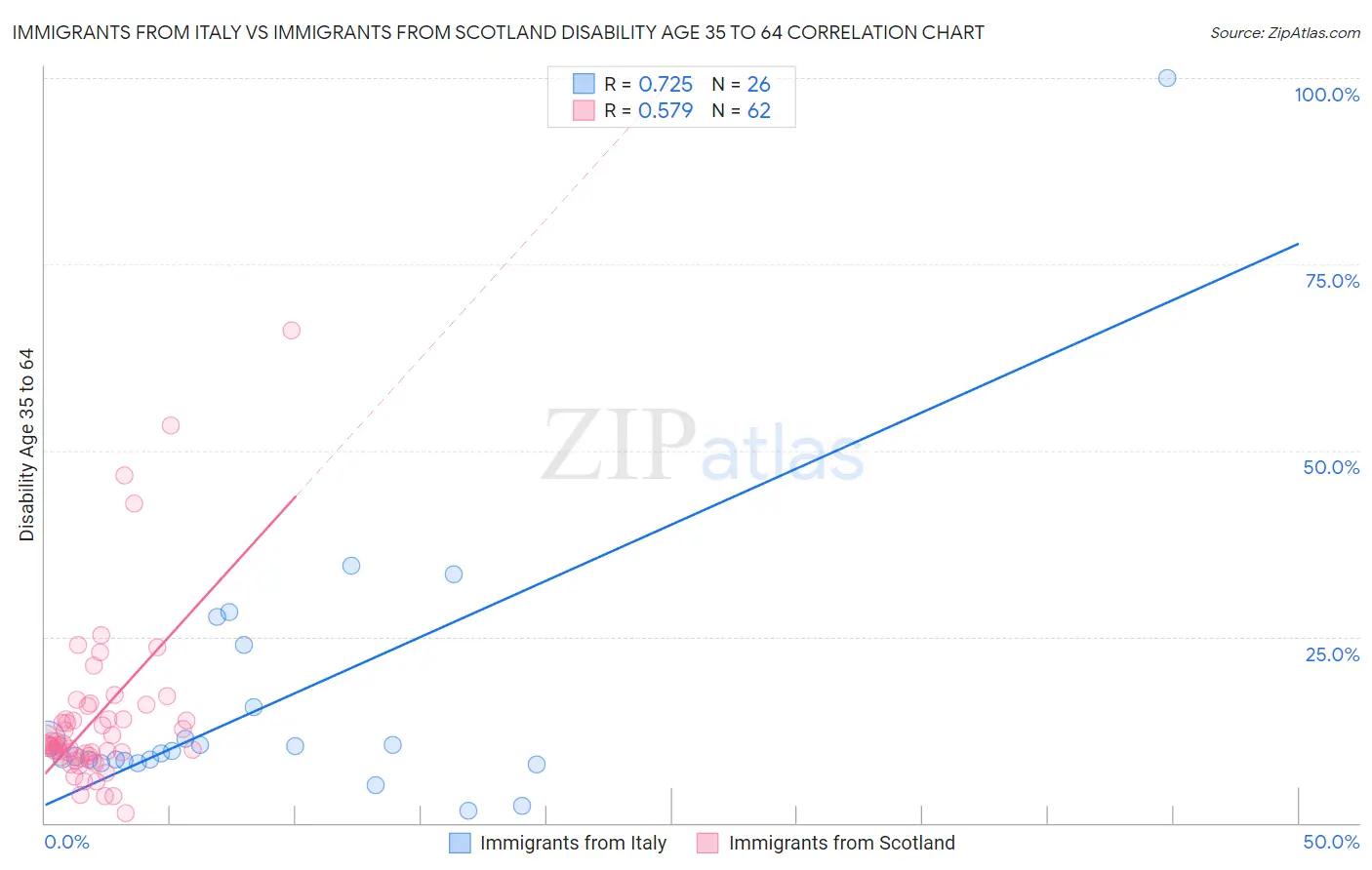 Immigrants from Italy vs Immigrants from Scotland Disability Age 35 to 64